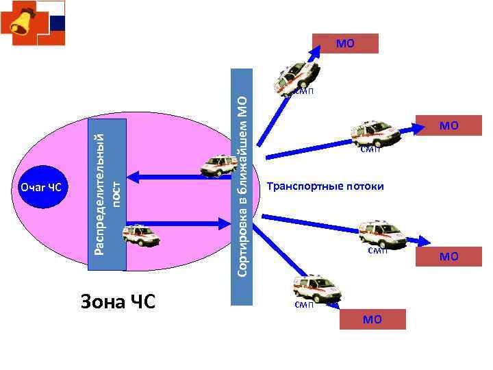 Зона ЧС Сортировка в ближайшем МО Очаг ЧС Распределительный пост МО смп Транспортные потоки