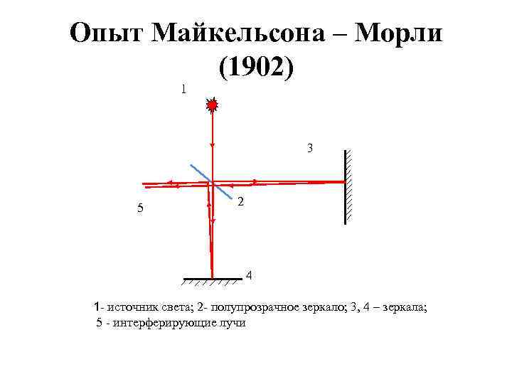 Метод майкельсона. Схема опыта Майкельсона Морли. Эксперимент Майкельсона-Морли. Опыт Майкельсона Морли. Эксперимент Майкельсона-Морли кратко.