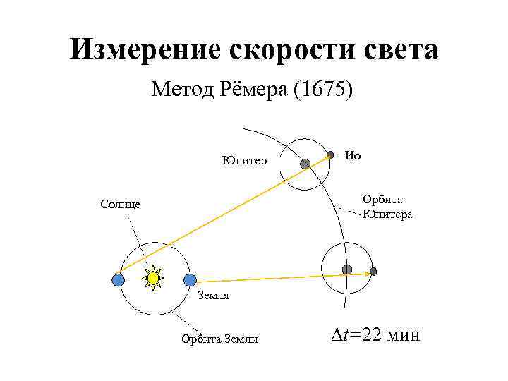 Измерение скорости света Метод Рёмера (1675) Юпитер Ио Орбита Юпитера Солнце Земля Орбита Земли