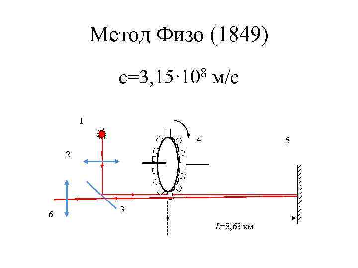 Метод Физо (1849) с=3, 15· 108 м/с 1 4 5 2 6 3 L=8,