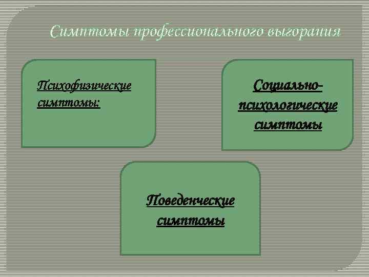 Симптомы профессионального выгорания Социальнопсихологические симптомы Психофизические симптомы: Поведенческие симптомы 