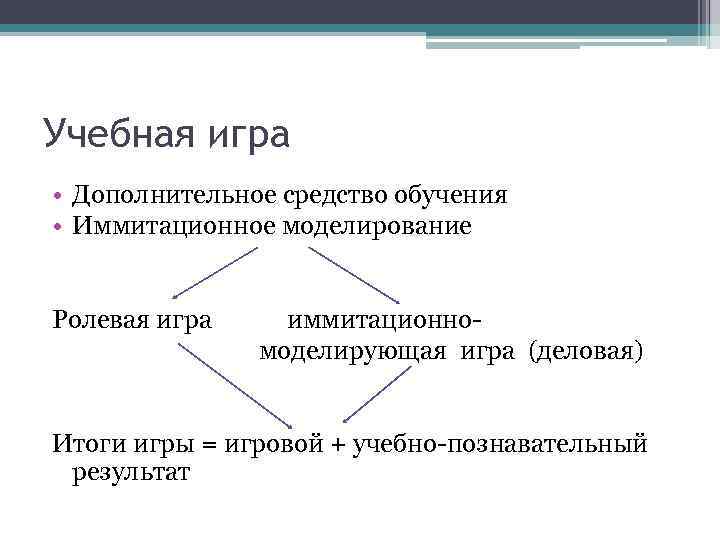 Учебная игра • Дополнительное средство обучения • Иммитационное моделирование Ролевая игра иммитационномоделирующая игра (деловая)