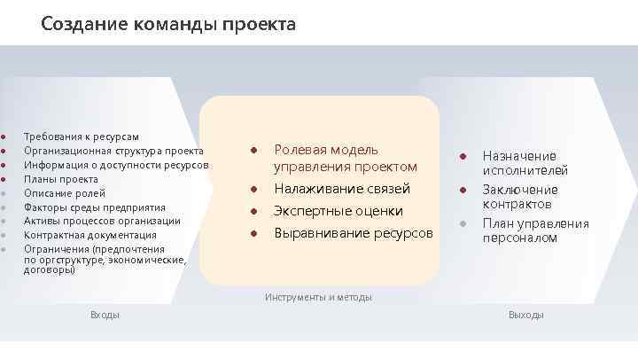 Создание команды проекта ● ● ● ● ● Требования к ресурсам Организационная структура проекта