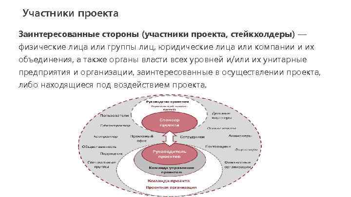 Участники проекта Заинтересованные стороны (участники проекта, стейкхолдеры) — физические лица или группы лиц, юридические