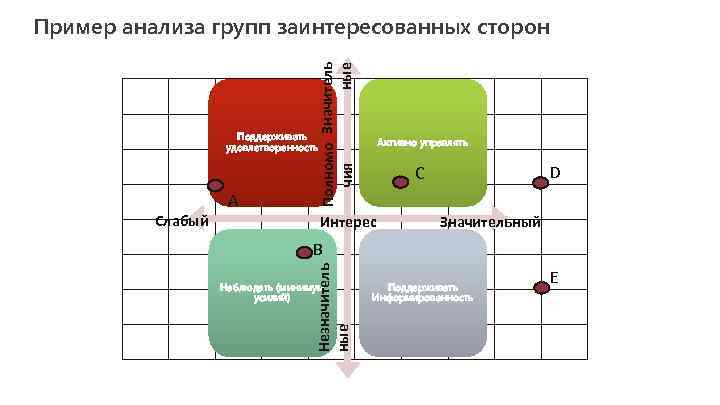 Полномо Значитель ные чия Пример анализа групп заинтересованных сторон Поддерживать удовлетворенность D C Интерес