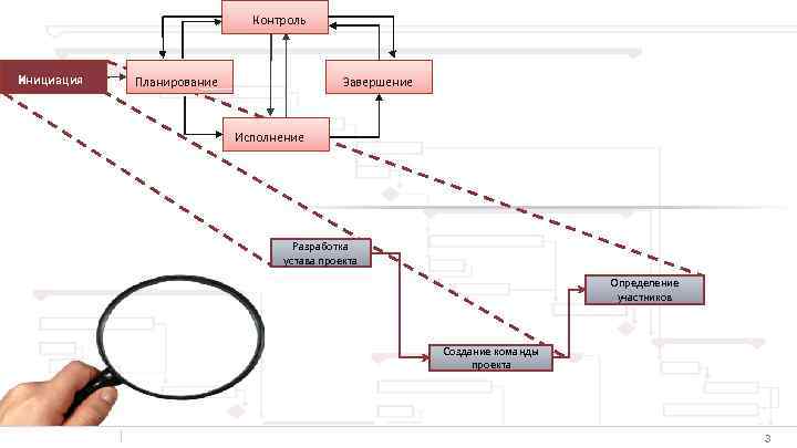 Контроль Инициация Завершение Планирование Исполнение Разработка устава проекта Определение участников Создание команды проекта 3