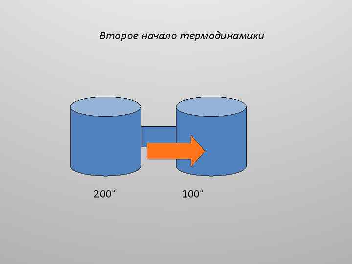 Второе начало термодинамики 200° 100° 