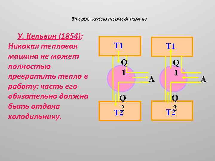 Второе начало термодинамики У. Кельвин (1854): Никакая тепловая машина не может полностью превратить тепло