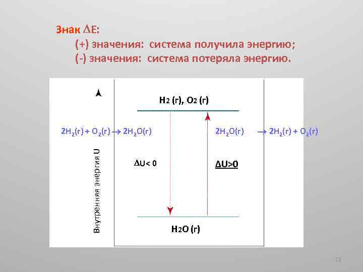 Знак E: (+) значения: система получила энергию; (-) значения: система потеряла энергию. H 2