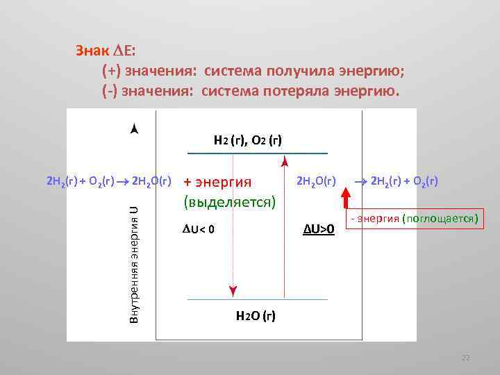 Знак E: (+) значения: система получила энергию; (-) значения: система потеряла энергию. H 2