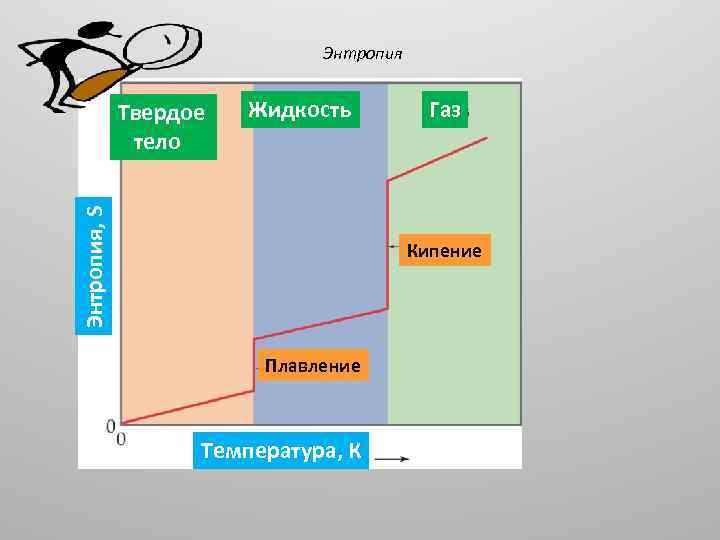 Энтропия Жидкость Энтропия, S Твердое тело Газ Кипение Плавление Температура, К 