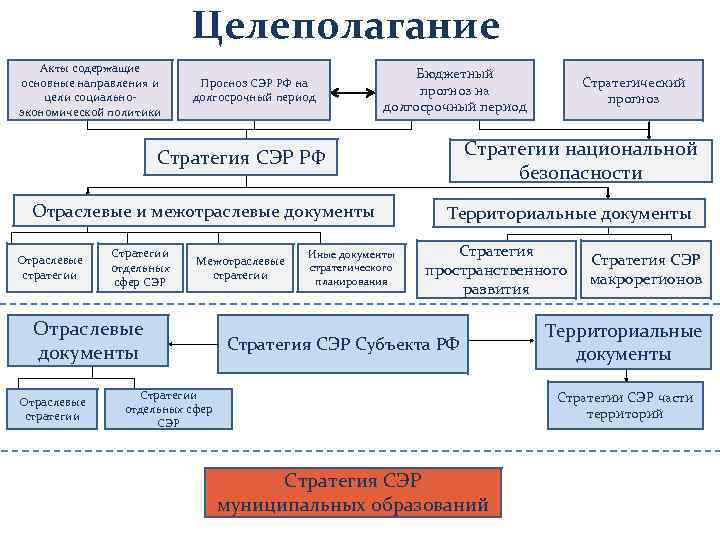 Целеполагание Акты содержащие основные направления и цели социальноэкономической политики Прогноз СЭР РФ на долгосрочный