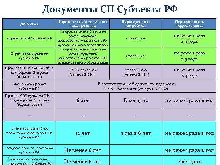 Документы СП Субъекта РФ Документ Стратегия СЭР субъект РФ Отраслевые стратегии субъекта РФ Прогноз