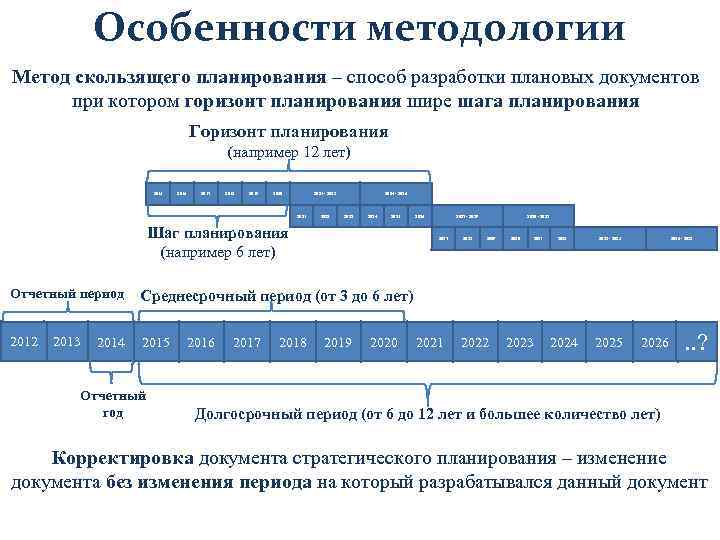 Особенности методологии Метод скользящего планирования – способ разработки плановых документов при котором горизонт планирования
