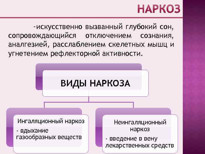 -искусственно вызванный глубокий сон, сопровождающийся отключением сознания, аналгезией, расслаблением скелетных мышц и угнетением рефлекторной