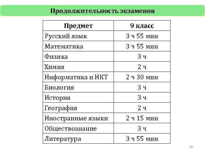 Продолжительность экзаменов Предмет Русский язык Математика Физика Химия Информатика и ИКТ 9 класс 3