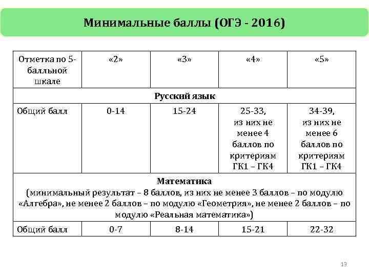 Минимальные баллы (ОГЭ - 2016) Отметка по 5 балльной шкале « 2» « 3»