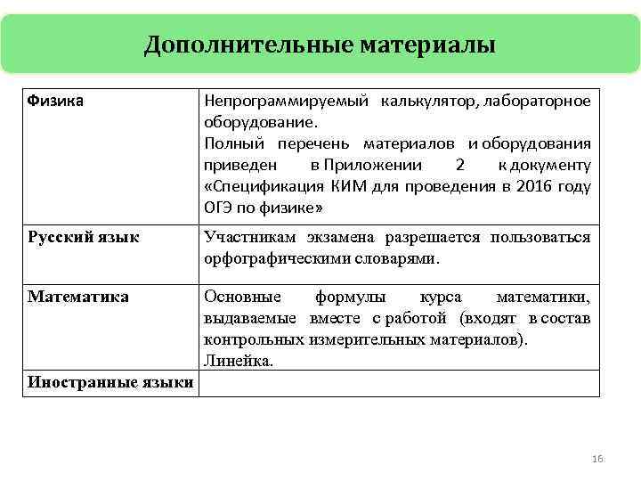Дополнительные материалы Физика Непрограммируемый калькулятор, лабораторное оборудование. Полный перечень материалов и оборудования приведен в