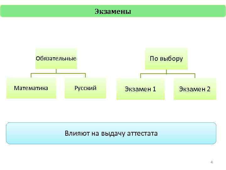 Экзамены Обязательные Математика Русский По выбору Экзамен 1 Экзамен 2 Влияют на выдачу аттестата