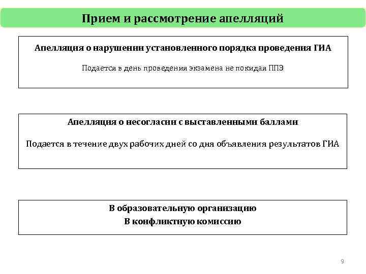 Прием и рассмотрение апелляций Апелляция о нарушении установленного порядка проведения ГИА Подается в день