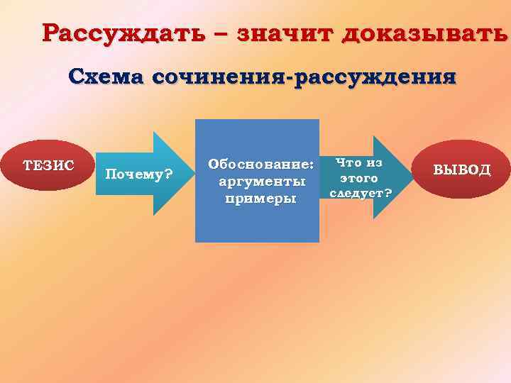 Рассуждать – значит доказывать Схема сочинения-рассуждения ТЕЗИС Почему? Обоснование: аргументы примеры Что из этого