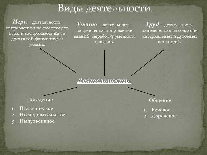 Виды деятельности. Игра – деятельность, направленная на сам процесс игры и воспроизводящая в доступной