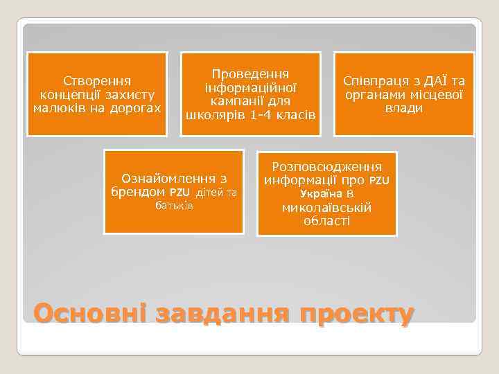 Створення концепції захисту малюків на дорогах Проведення інформаційної кампанії для школярів 1 -4 класів