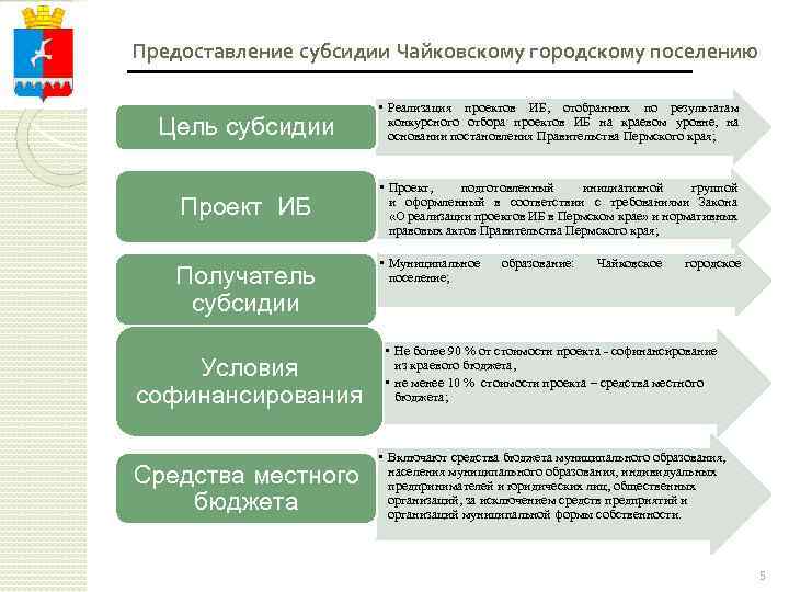 Предоставление субсидии Чайковскому городскому поселению Цель субсидии • Реализация проектов ИБ, отобранных по результатам