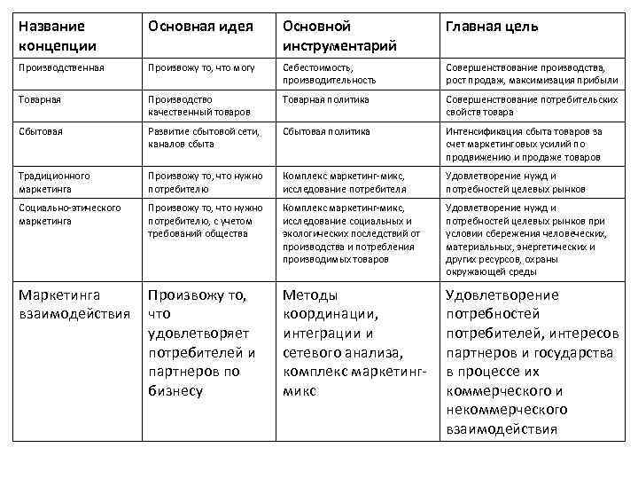 Название концепции. Название концепции таблица. Наименование концепции содержание концепции. Таблица «концепции цены» название концепции.