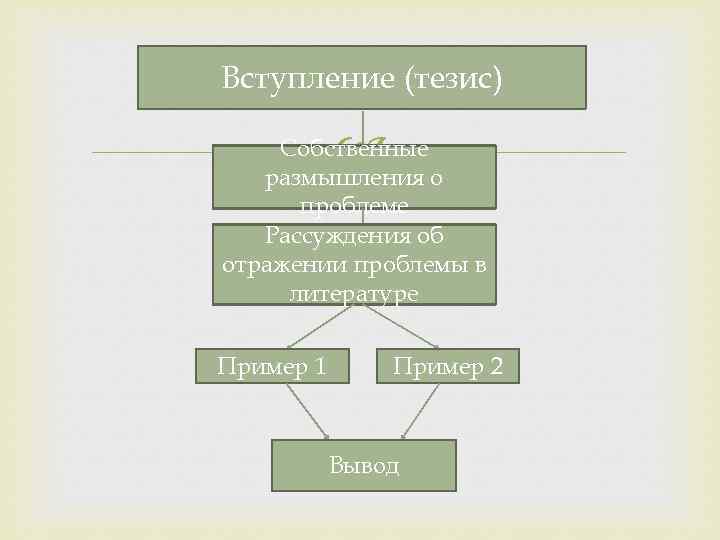 Вступление (тезис) Собственные размышления о проблеме Рассуждения об отражении проблемы в литературе Пример 1