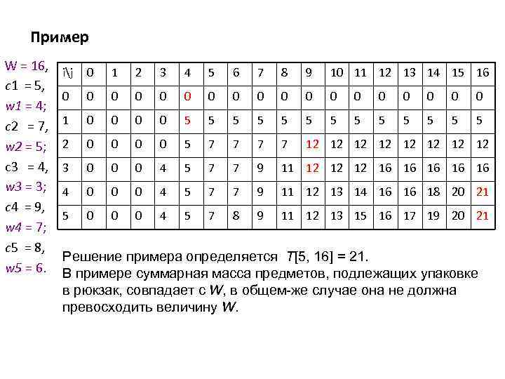 Пример W = 16, c 1 = 5, w 1 = 4; c 2