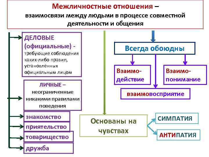 Характеристика Знакомства 6 Класс Обществознание