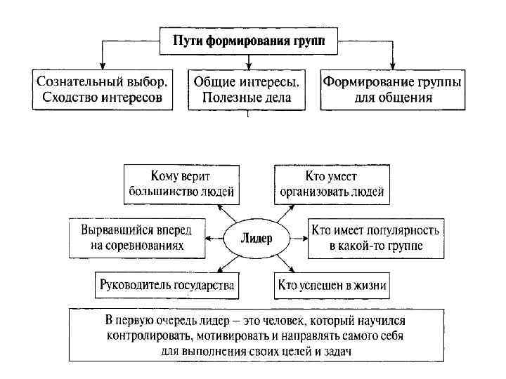 Выбор путей развития. Пути формирования групп. Схема пути формирования групп. Пути формирования групп Обществознание. Таблица пути формирования групп.