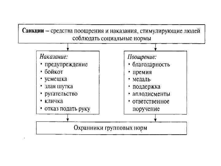 Санкции средства охраны групповых норм схема