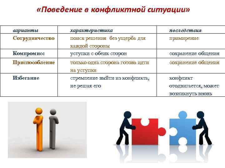 Подобрать ситуации. Поведение в конфликтной ситуации. Поведение в конфликтной ситуации сотрудничество. Поведение в конфликтной ситуации избегание. Варианты поведения в конфликте сотрудничество.