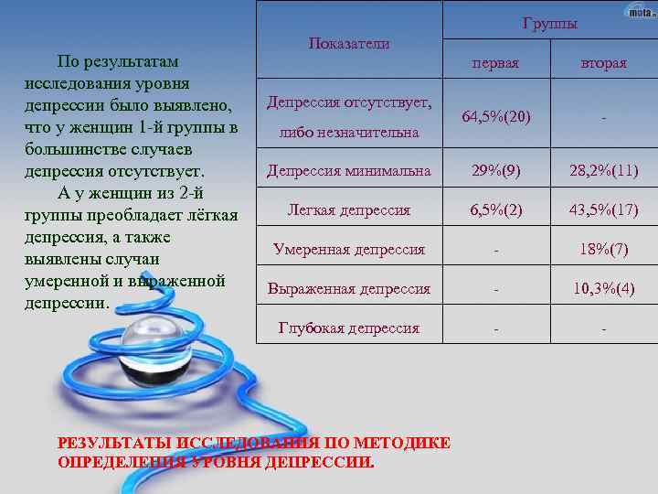 Группы По результатам исследования уровня депрессии было выявлено, что у женщин 1 -й группы