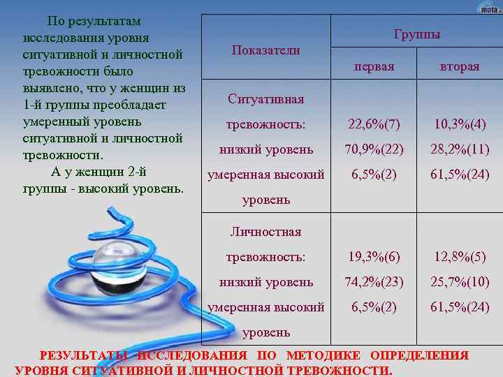 По результатам исследования уровня ситуативной и личностной тревожности было выявлено, что у женщин из