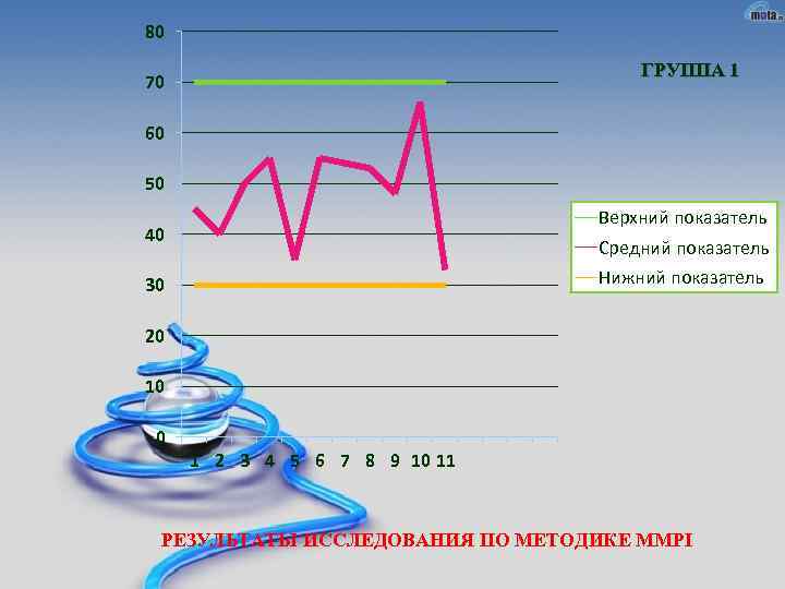 80 ГРУППА 1 70 60 50 Верхний показатель 40 Средний показатель Нижний показатель 30
