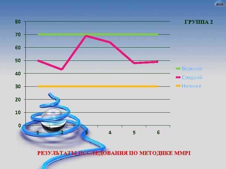 80 ГРУППА 2 70 60 50 Верхний 40 Средний Нижний 30 20 10 0