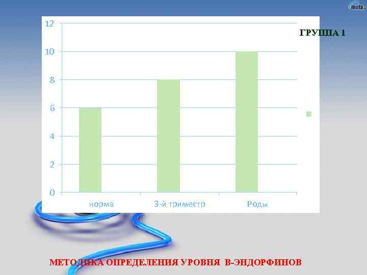 12 ГРУППА 1 10 8 6 4 2 0 норма 3 -й триместр Роды