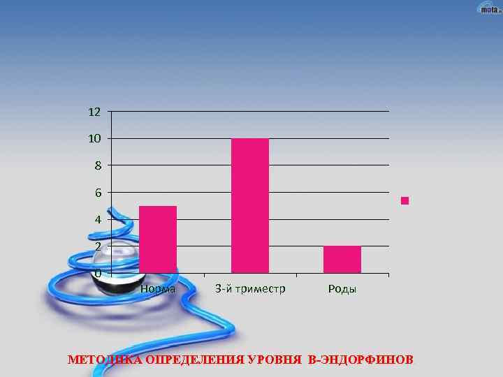 12 10 8 6 4 2 0 Норма 3 -й триместр Роды МЕТОДИКА ОПРЕДЕЛЕНИЯ
