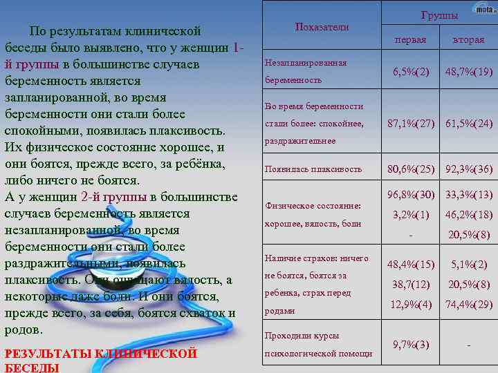 Группы По результатам клинической беседы было выявлено, что у женщин 1 й группы в