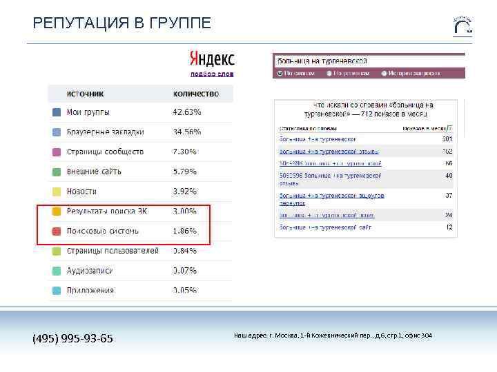 РЕПУТАЦИЯ В ГРУППЕ (495) 995 -93 -65 Наш адрес: г. Москва, 1 -й Кожевнический