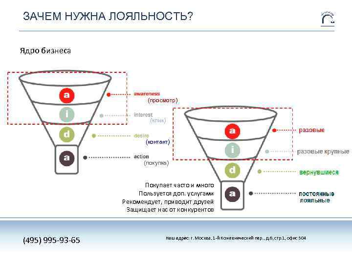 ЗАЧЕМ НУЖНА ЛОЯЛЬНОСТЬ? Ядро бизнеса (просмотр) (клик) (контакт) (покупка) Покупает часто и много Пользуется