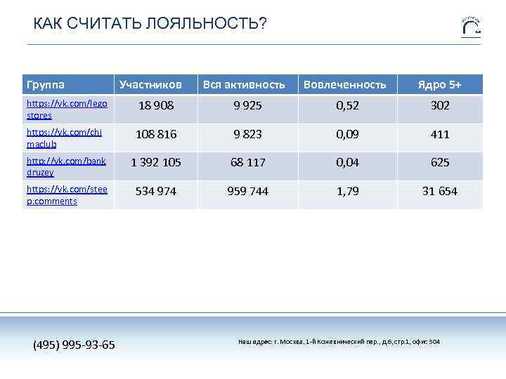 КАК СЧИТАТЬ ЛОЯЛЬНОСТЬ? Группа Участников Вся активность Вовлеченность Ядро 5+ https: //vk. com/lego stores