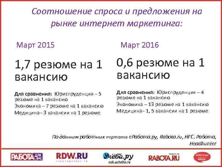 Соотношение спроса и предложения на рынке интернет маркетинга: Март 2015 Март 2016 1, 7