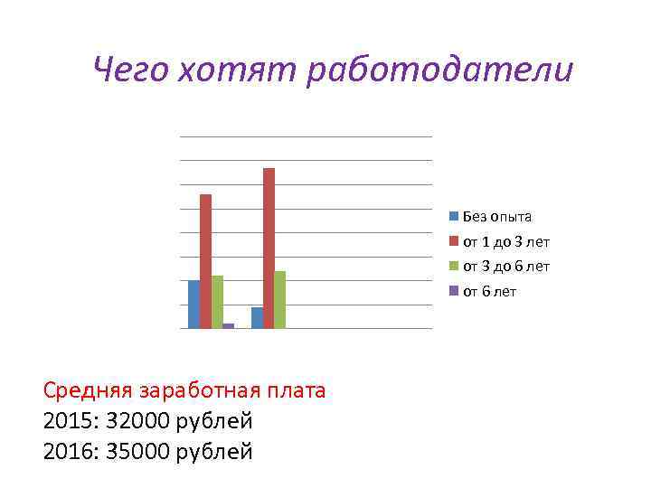 Чего хотят работодатели Без опыта от 1 до 3 лет от 3 до 6