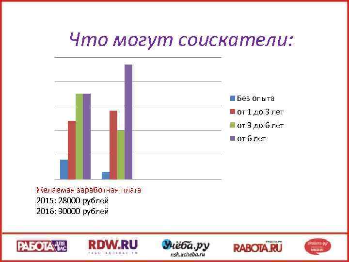 Что могут соискатели: Без опыта от 1 до 3 лет от 3 до 6