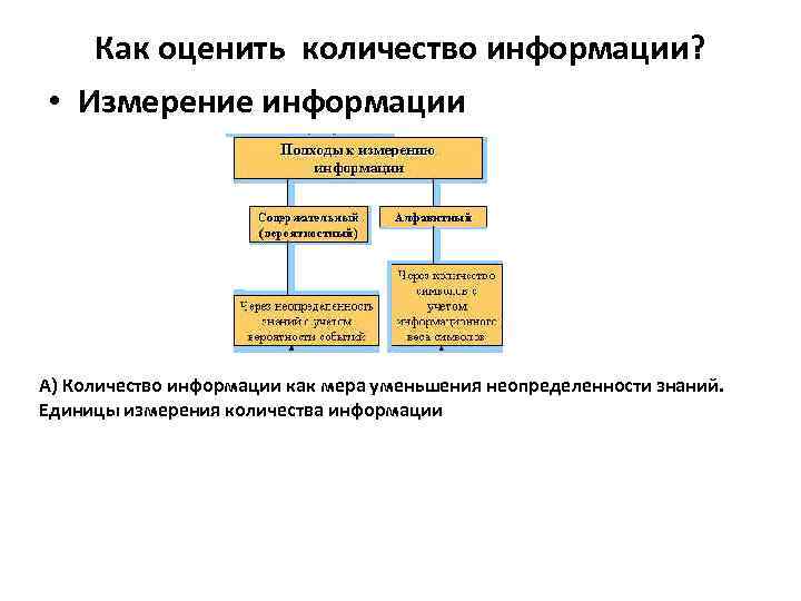 Как оценить количество информации? • Измерение информации А) Количество информации как мера уменьшения неопределенности