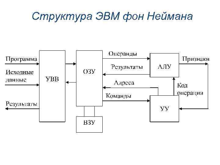 Какой фрагмент пропущен на схеме схема устройства эвм